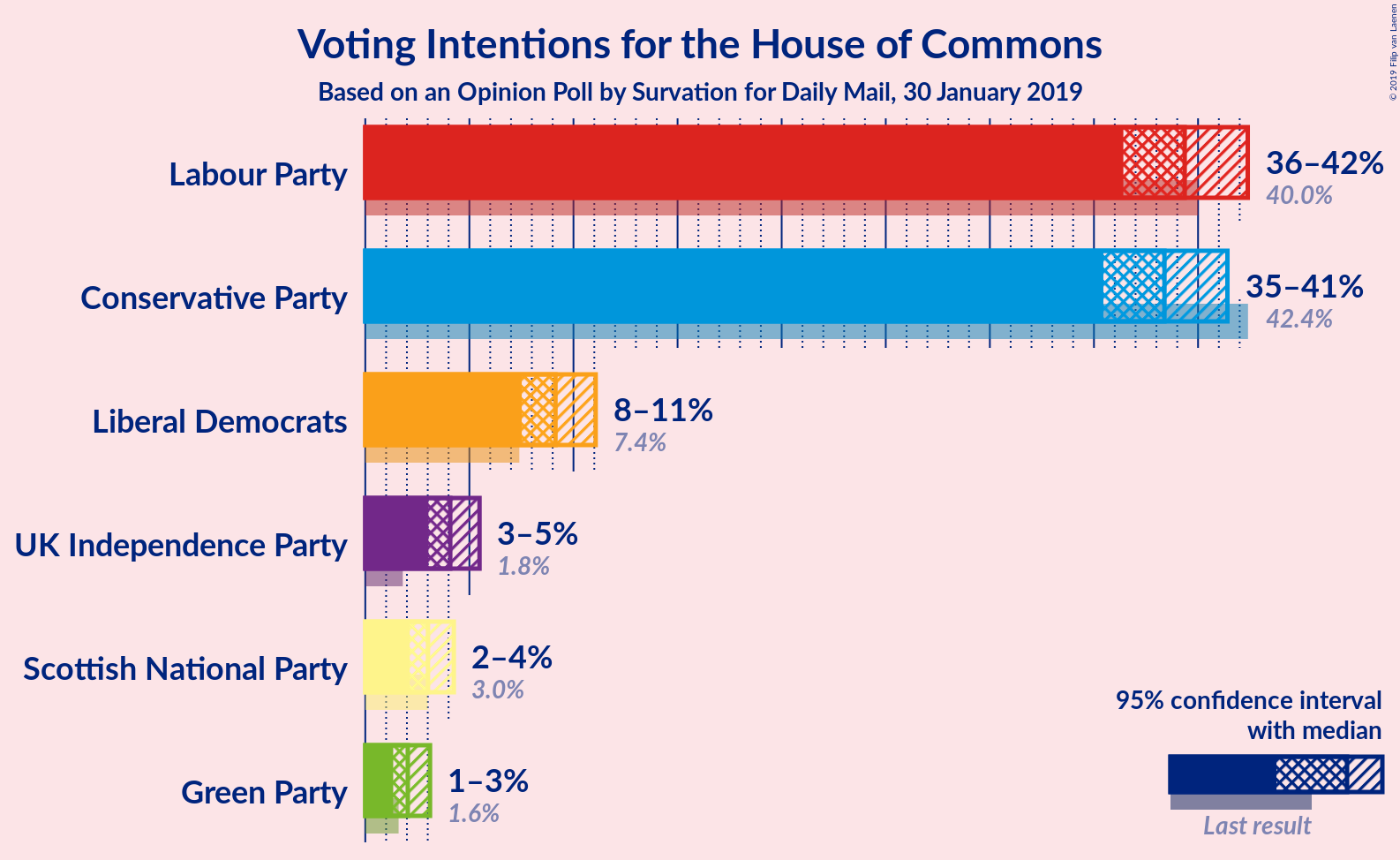 Graph with voting intentions not yet produced