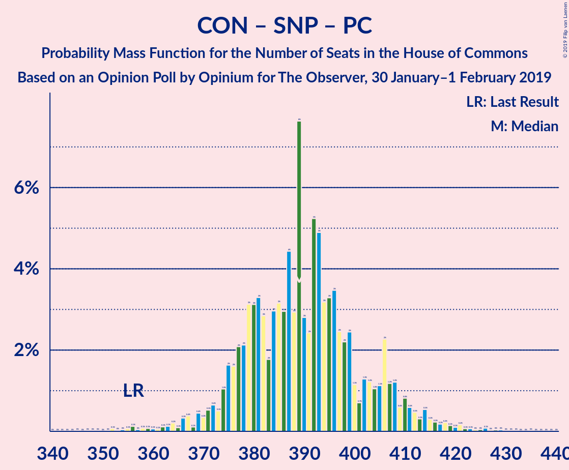 Graph with seats probability mass function not yet produced