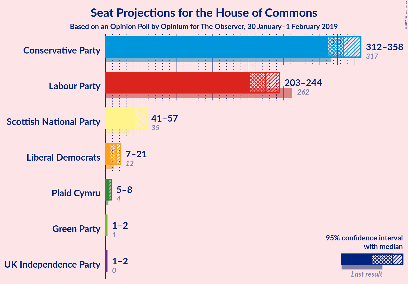 Graph with seats not yet produced