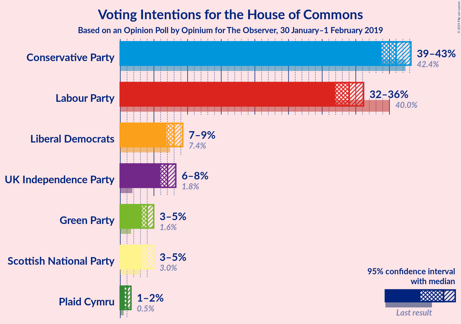 Graph with voting intentions not yet produced