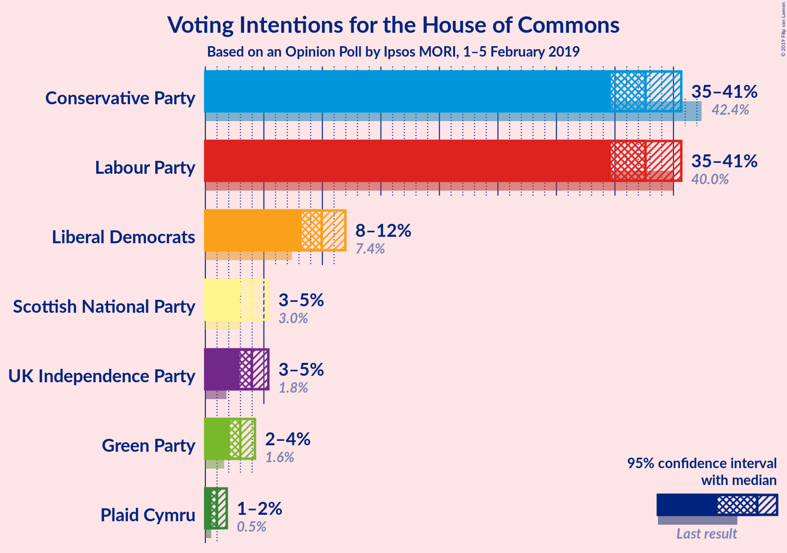 Graph with voting intentions not yet produced