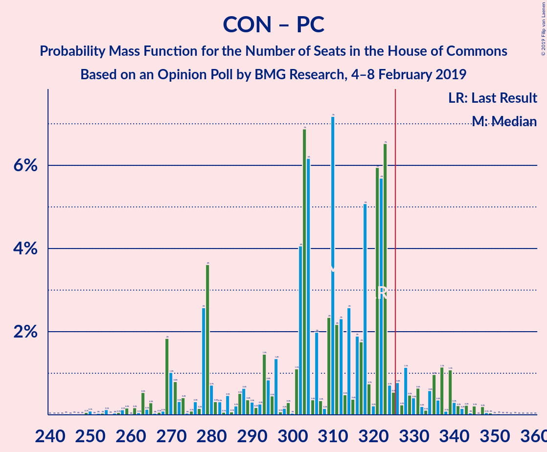 Graph with seats probability mass function not yet produced