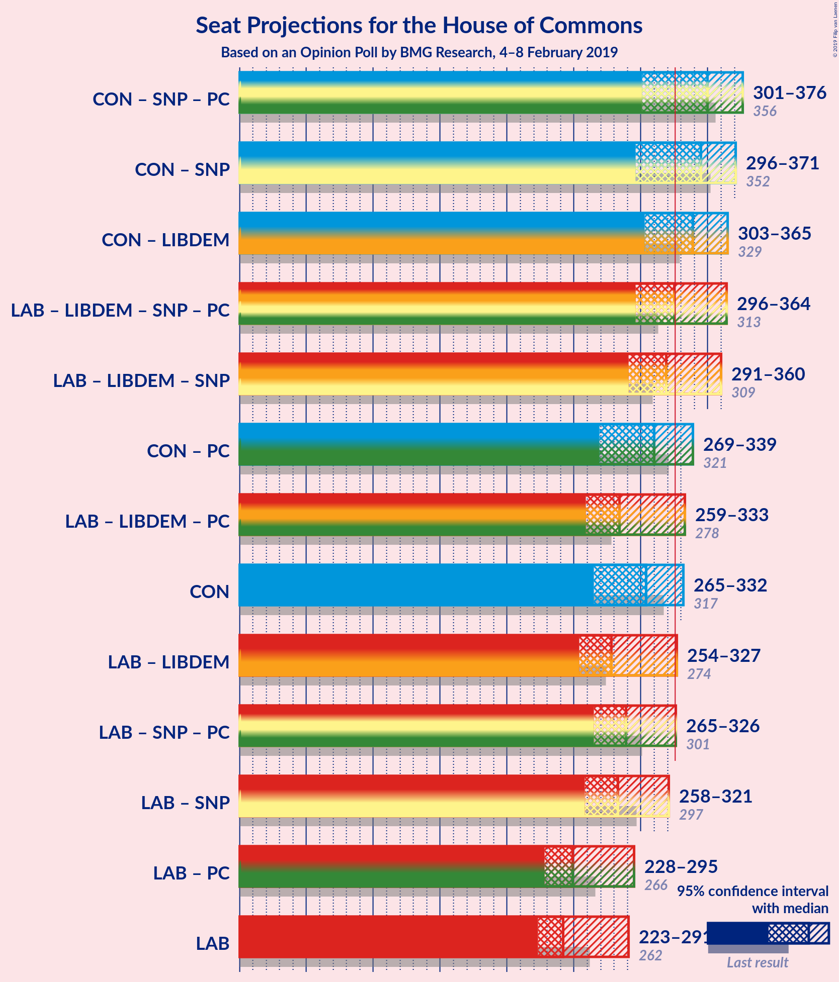 Graph with coalitions seats not yet produced