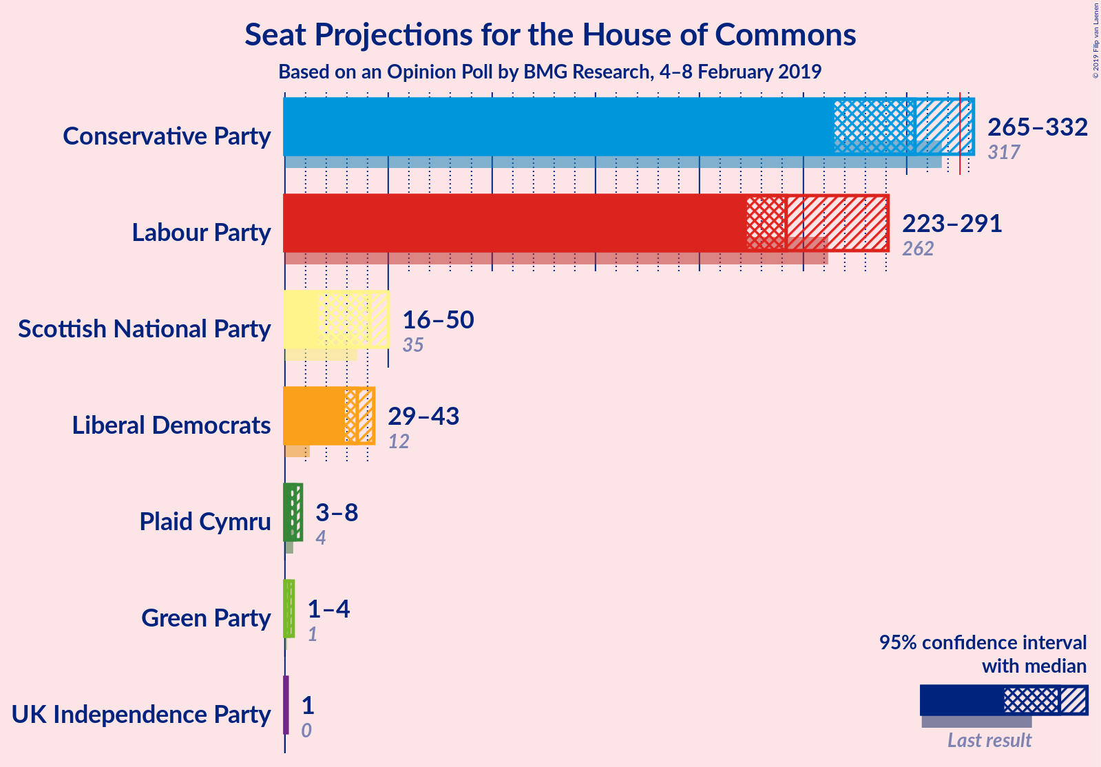 Graph with seats not yet produced