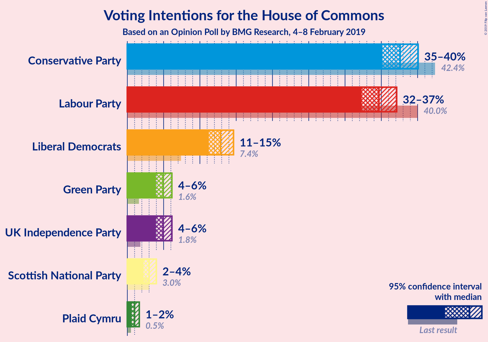 Graph with voting intentions not yet produced