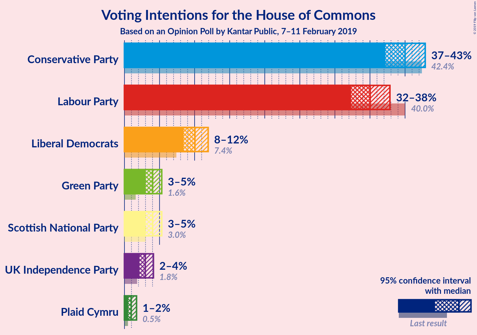 Graph with voting intentions not yet produced