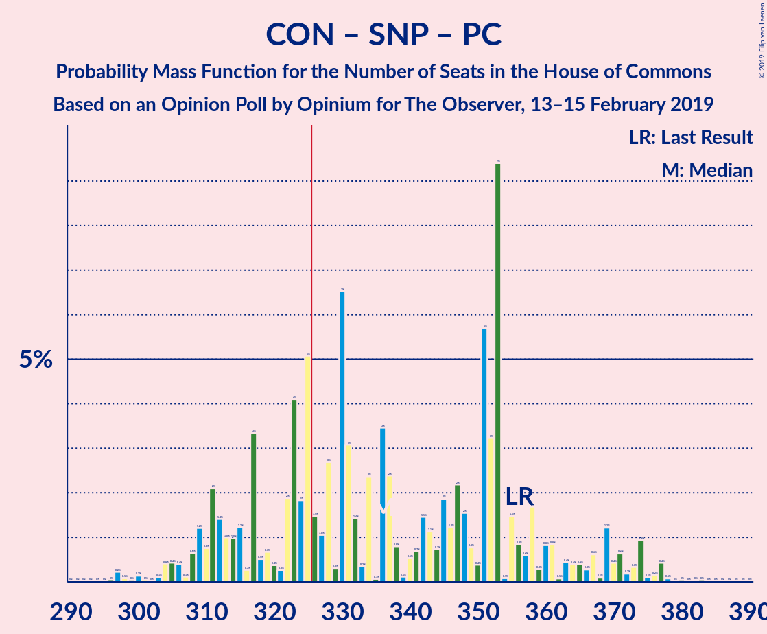 Graph with seats probability mass function not yet produced