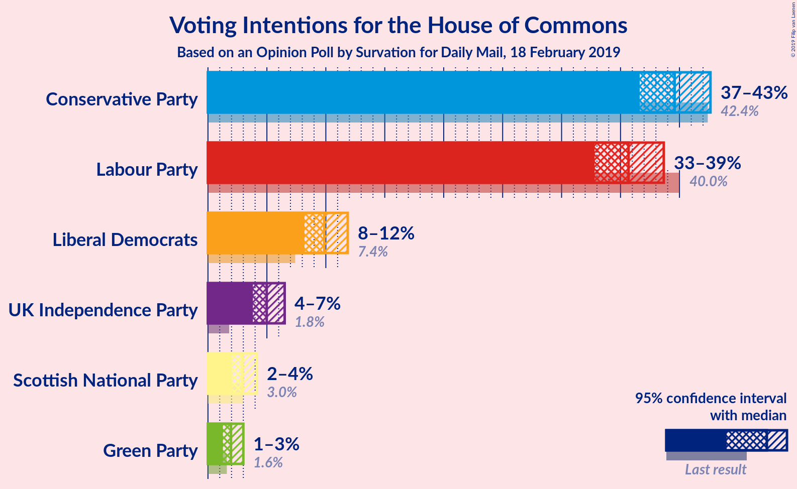 Graph with voting intentions not yet produced