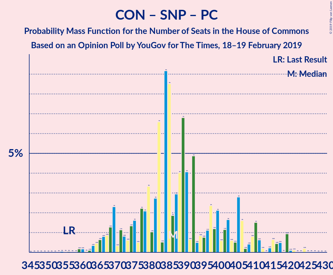 Graph with seats probability mass function not yet produced