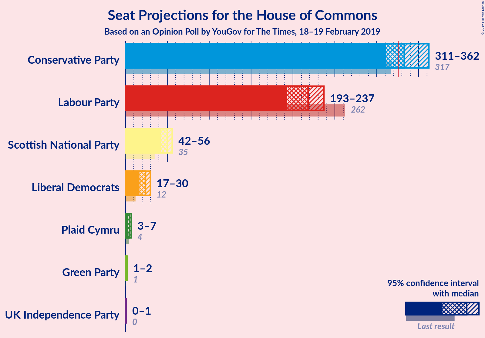 Graph with seats not yet produced