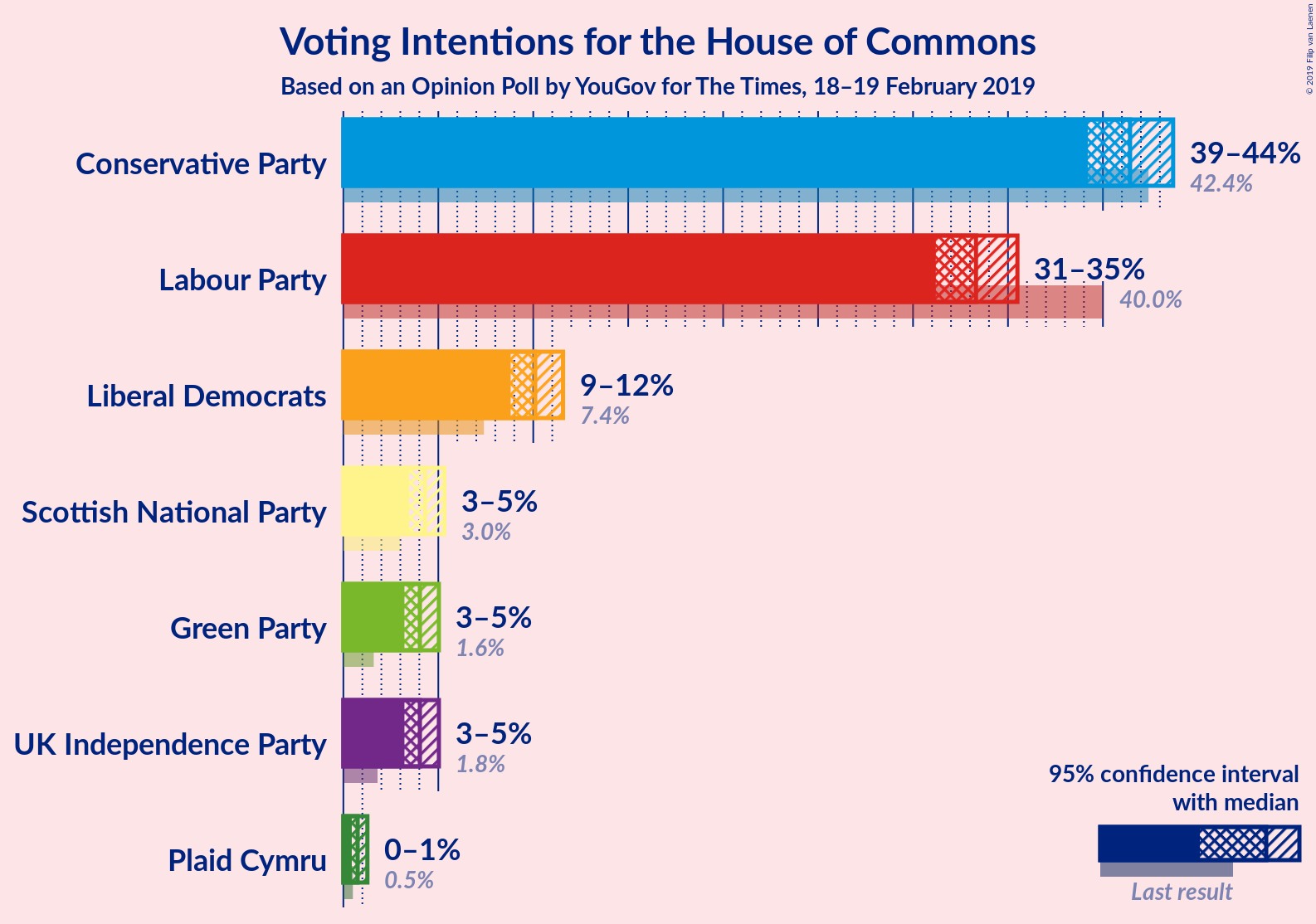 Graph with voting intentions not yet produced