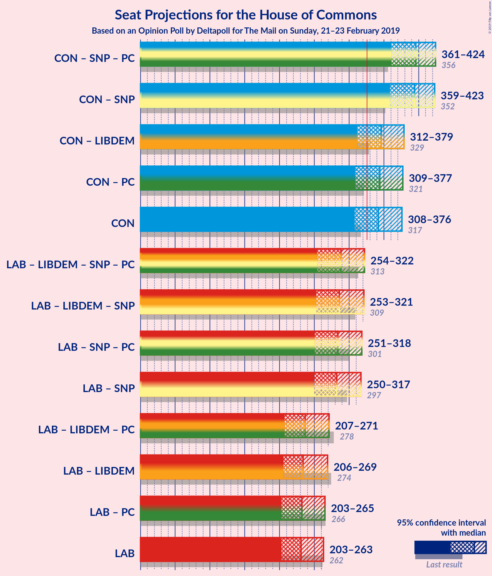 Graph with coalitions seats not yet produced