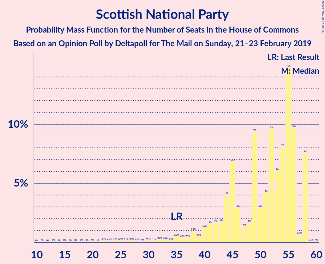 Graph with seats probability mass function not yet produced