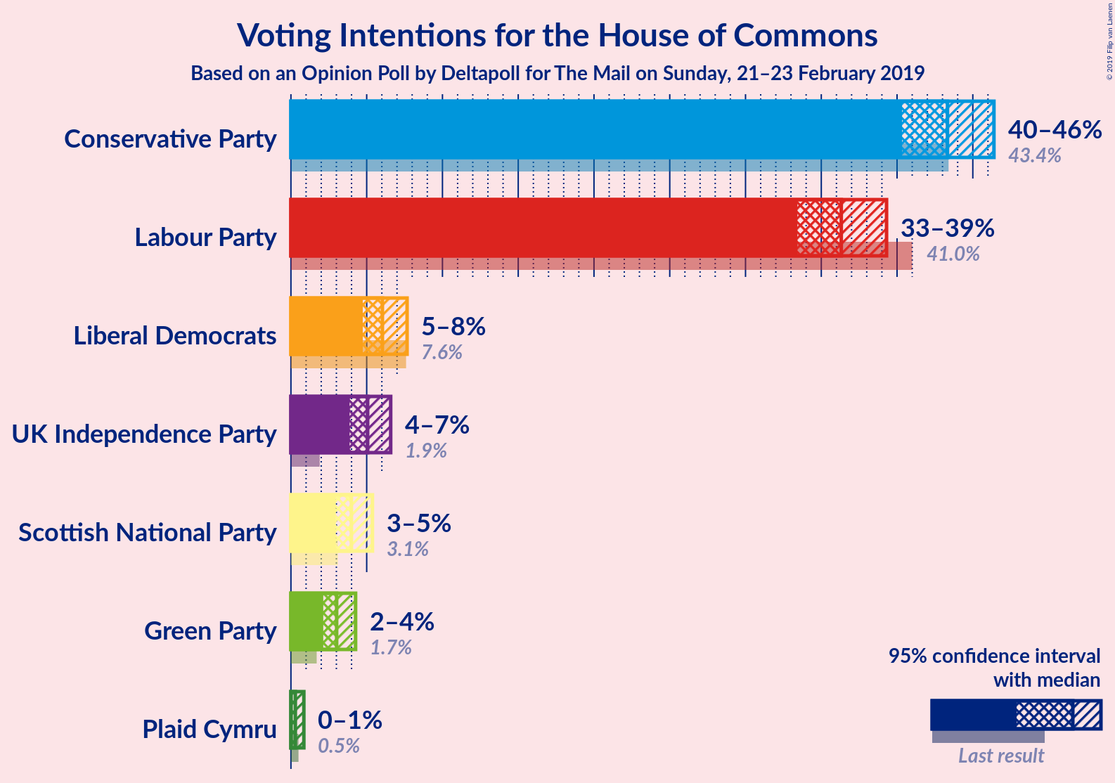 Graph with voting intentions not yet produced