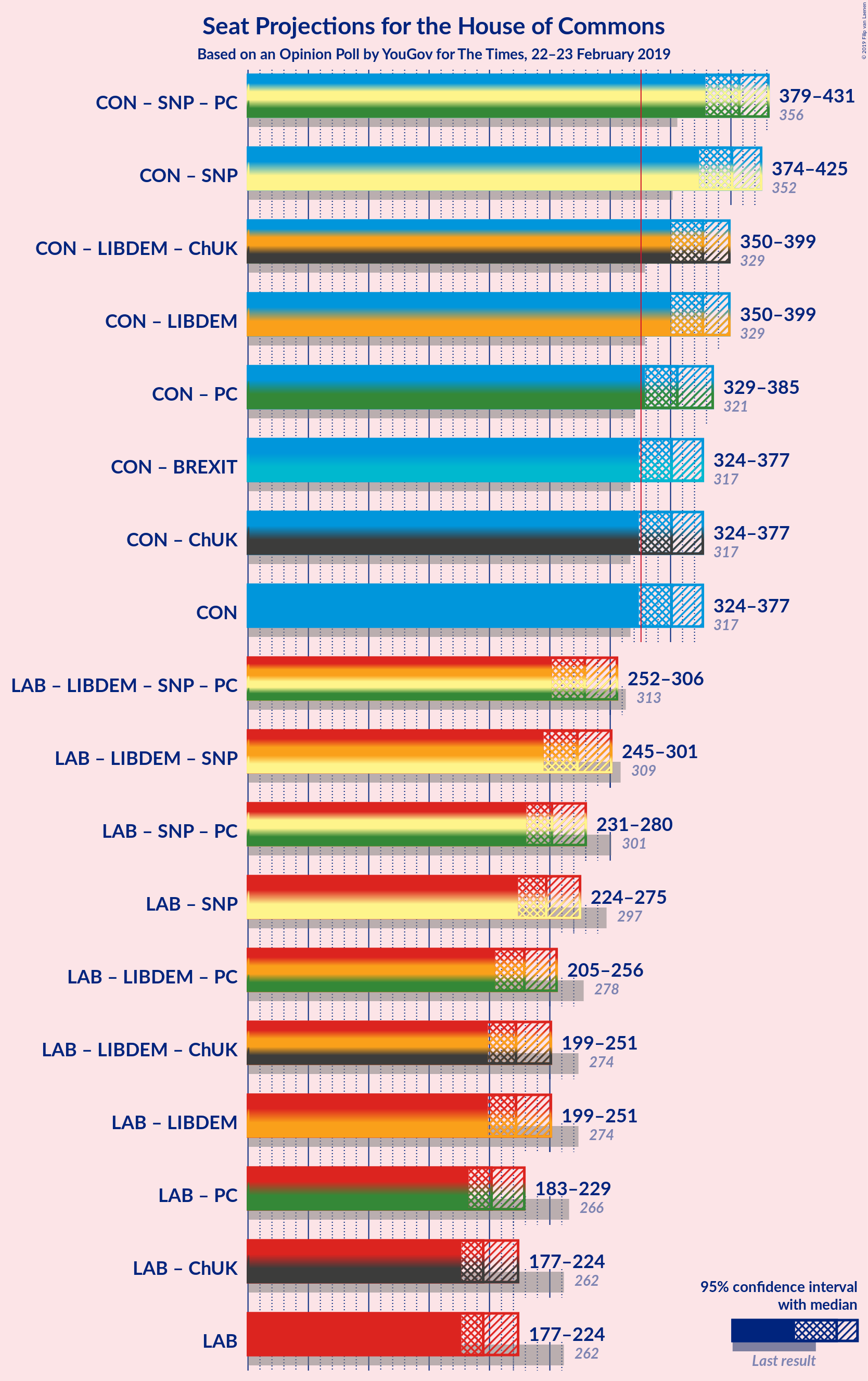 Graph with coalitions seats not yet produced