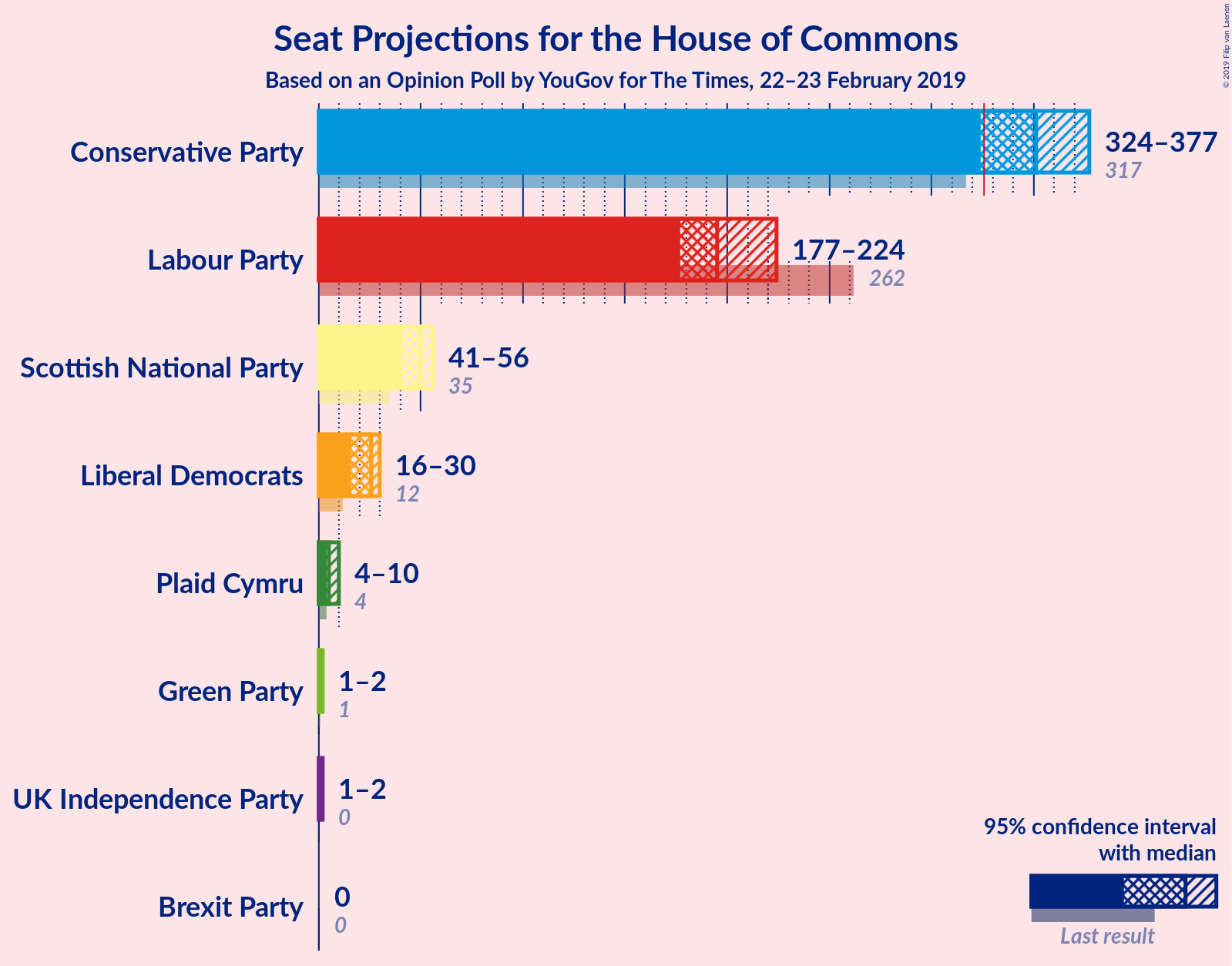 Graph with seats not yet produced