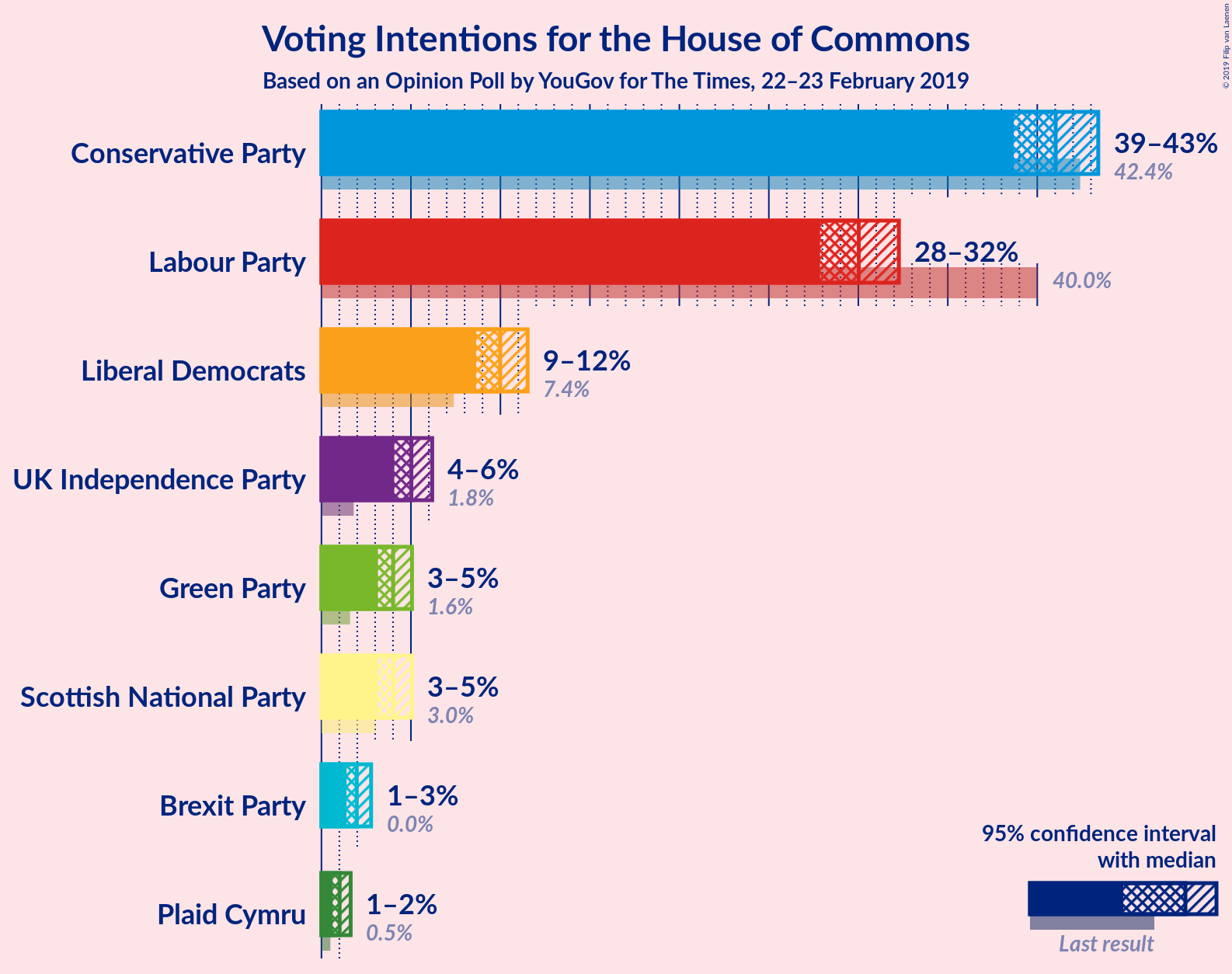 Graph with voting intentions not yet produced