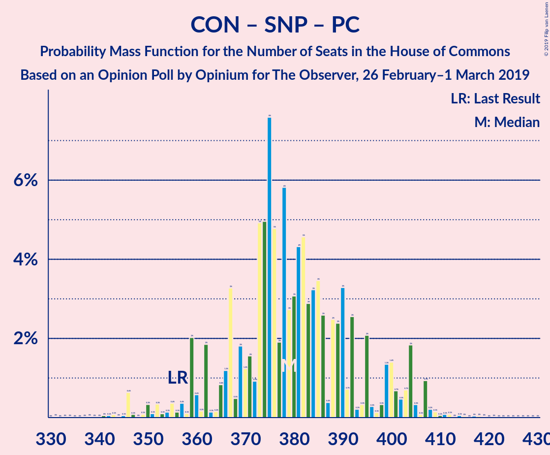 Graph with seats probability mass function not yet produced