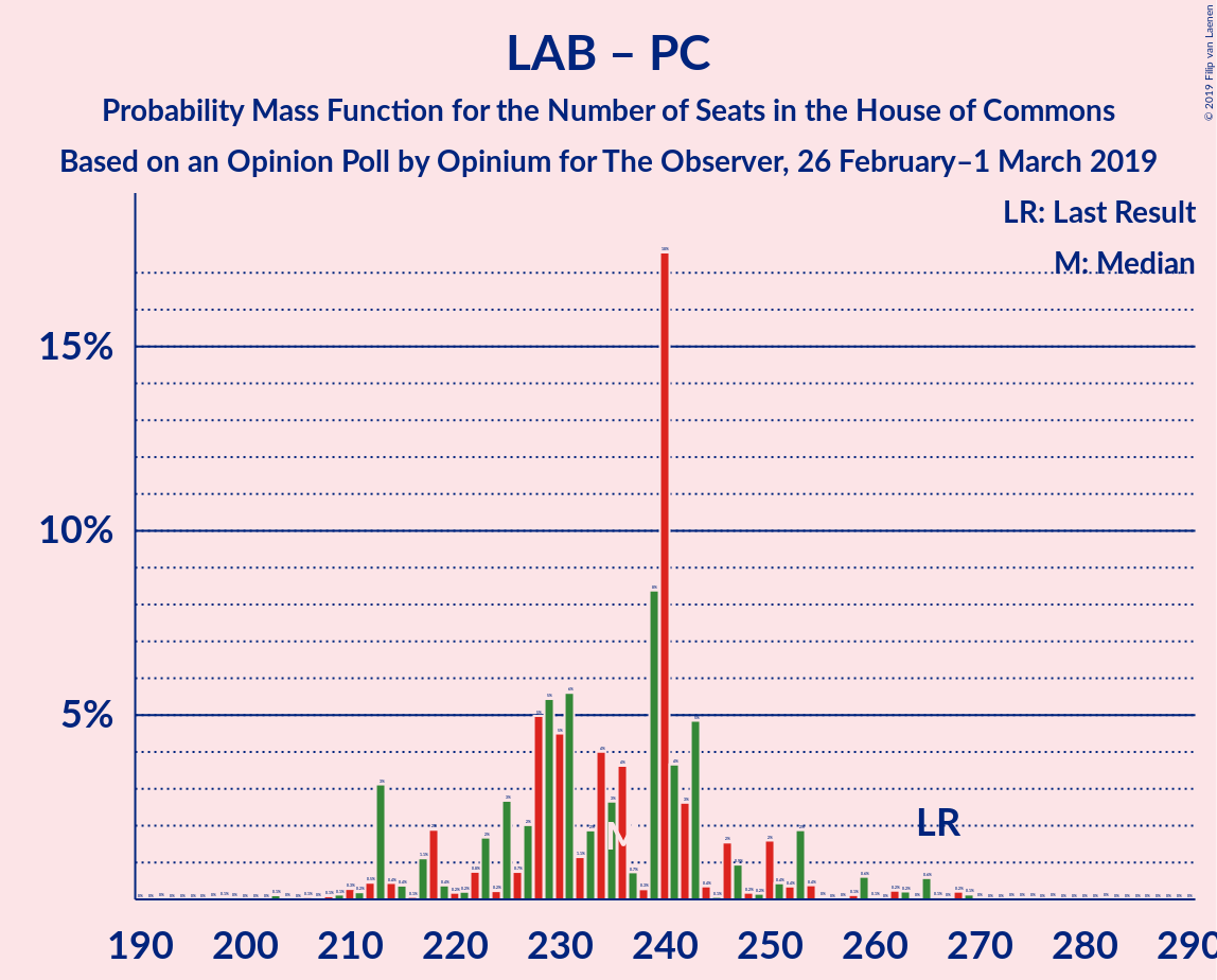 Graph with seats probability mass function not yet produced