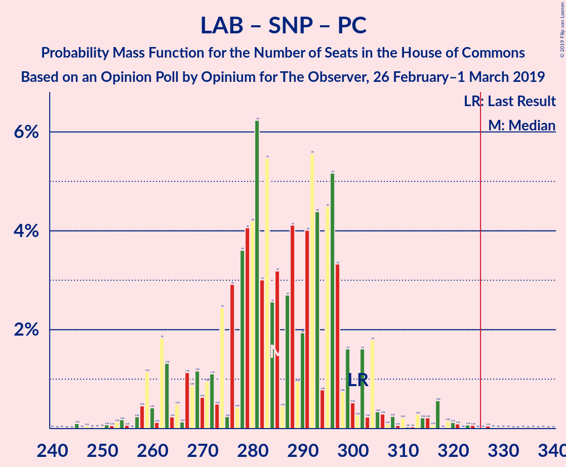 Graph with seats probability mass function not yet produced