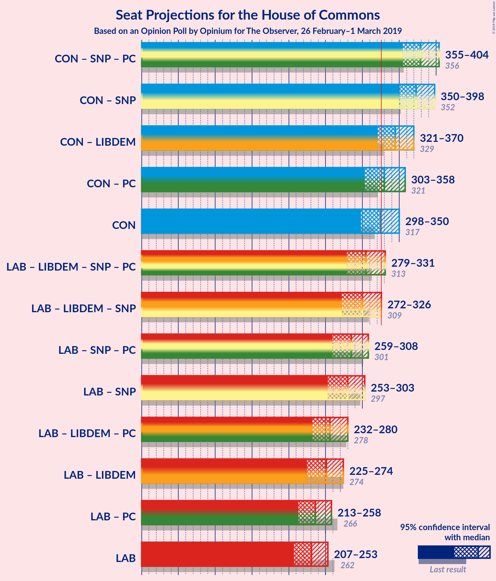 Graph with coalitions seats not yet produced