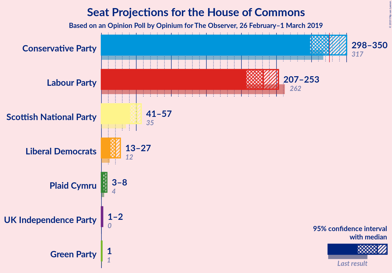 Graph with seats not yet produced