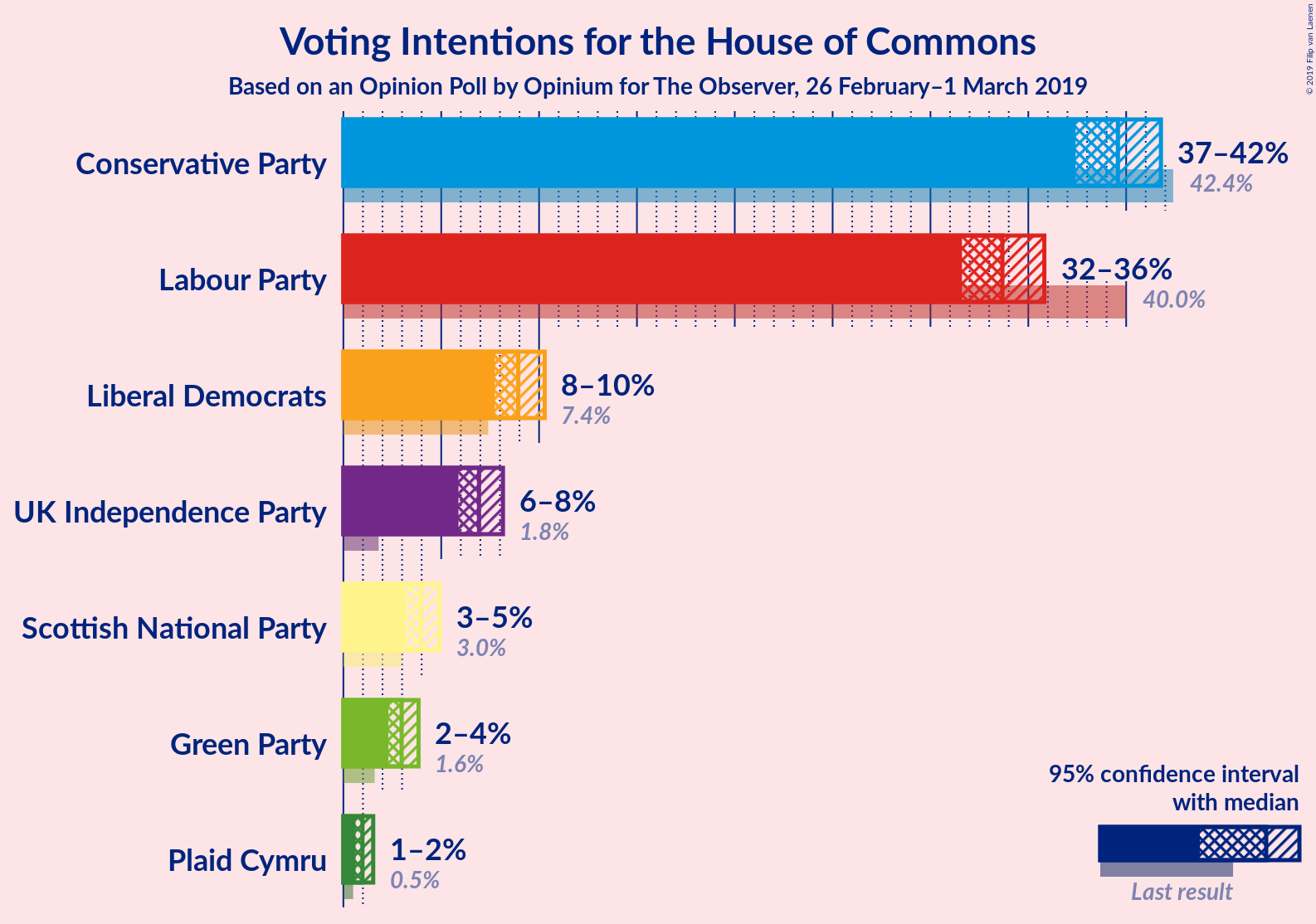 Graph with voting intentions not yet produced