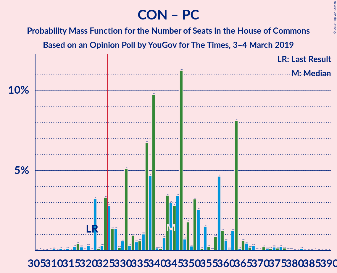 Graph with seats probability mass function not yet produced