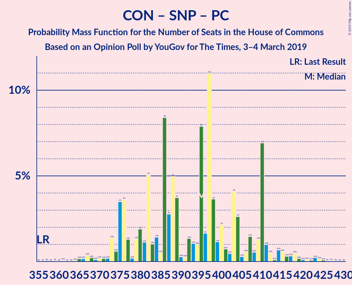 Graph with seats probability mass function not yet produced