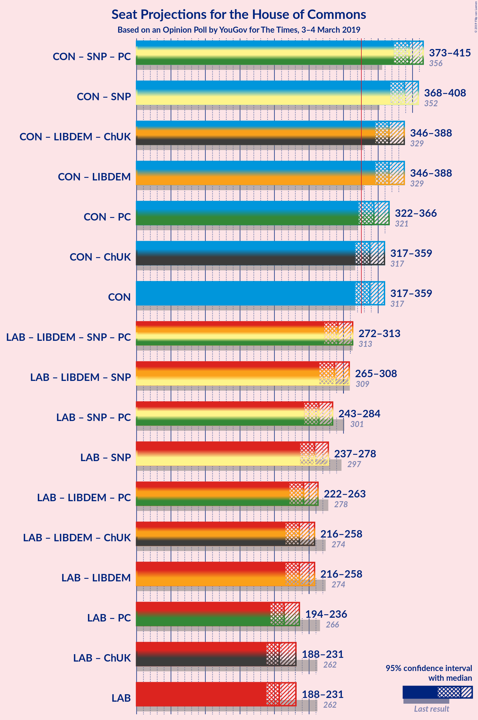 Graph with coalitions seats not yet produced