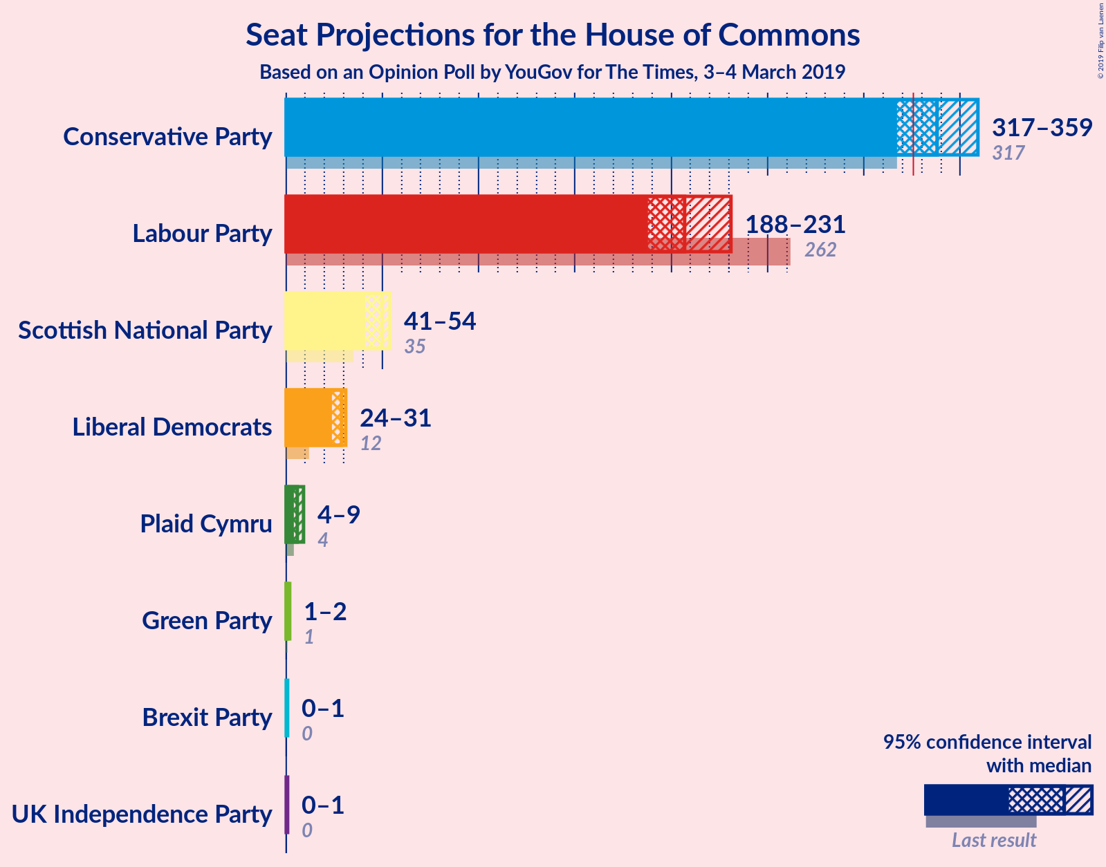 Graph with seats not yet produced