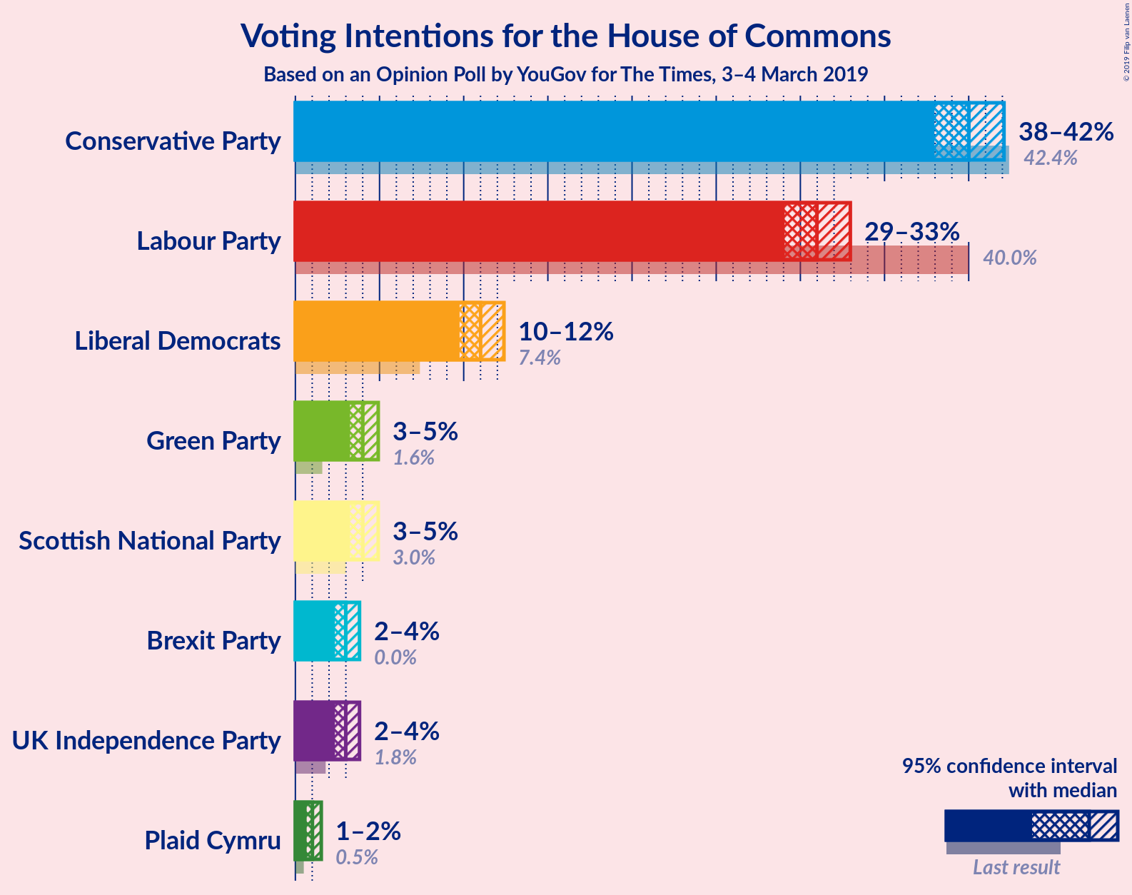 Graph with voting intentions not yet produced