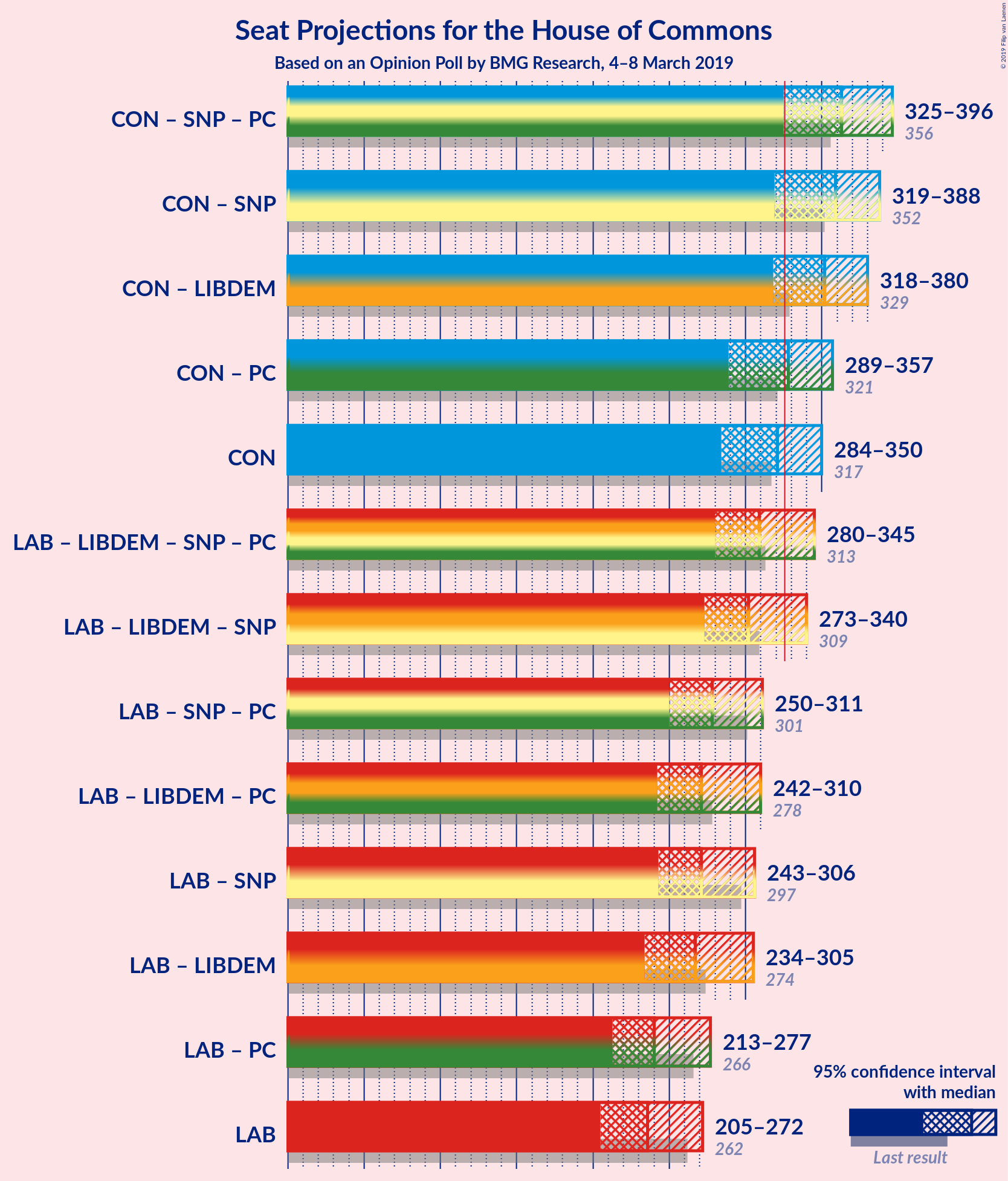 Graph with coalitions seats not yet produced