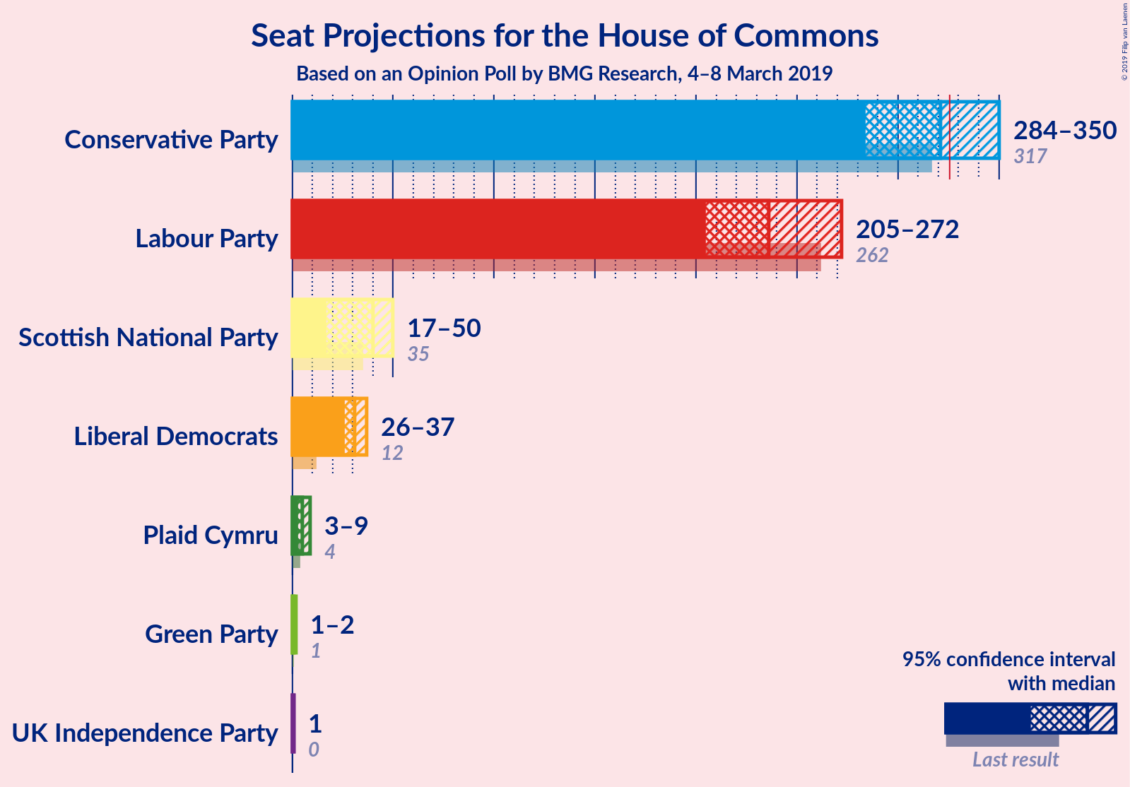 Graph with seats not yet produced