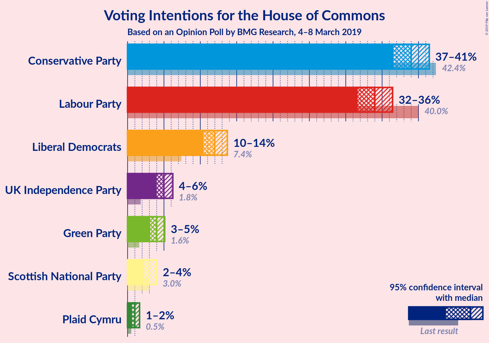 Graph with voting intentions not yet produced