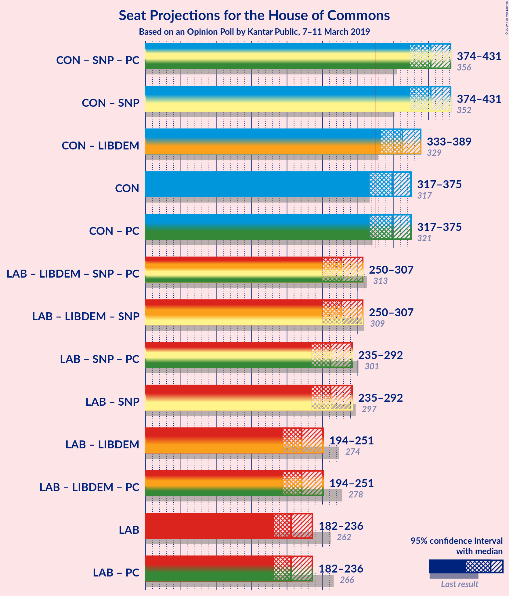 Graph with coalitions seats not yet produced