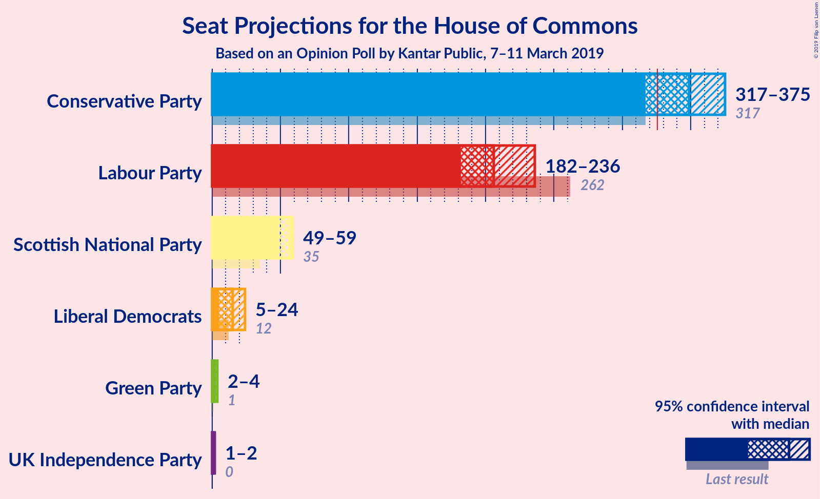 Graph with seats not yet produced