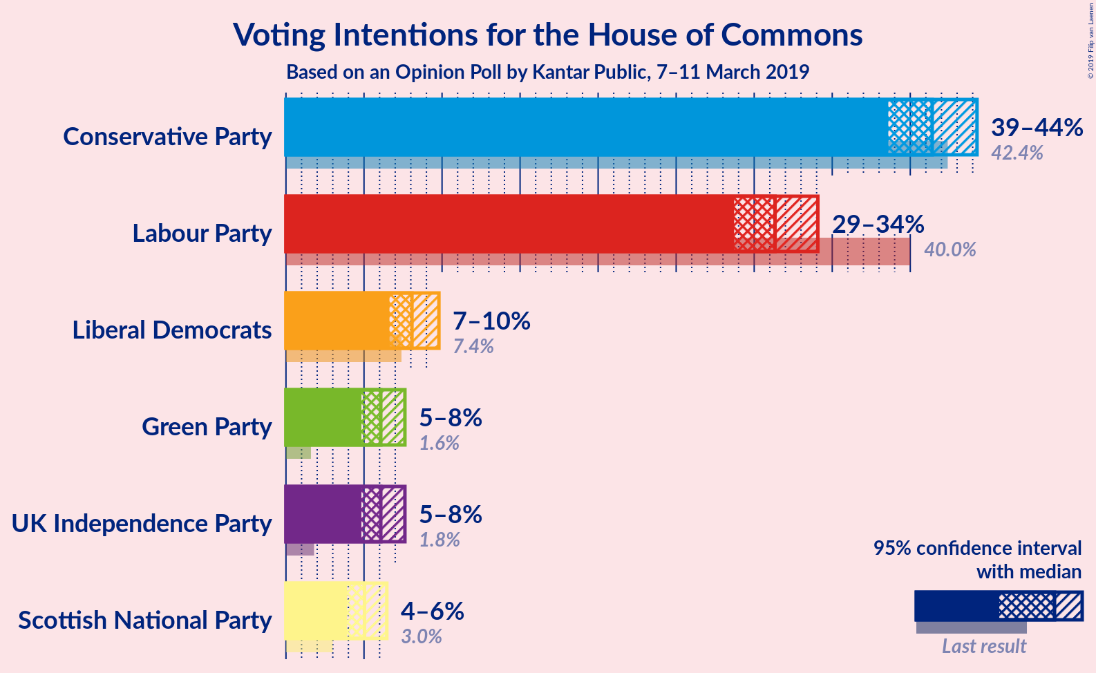 Graph with voting intentions not yet produced