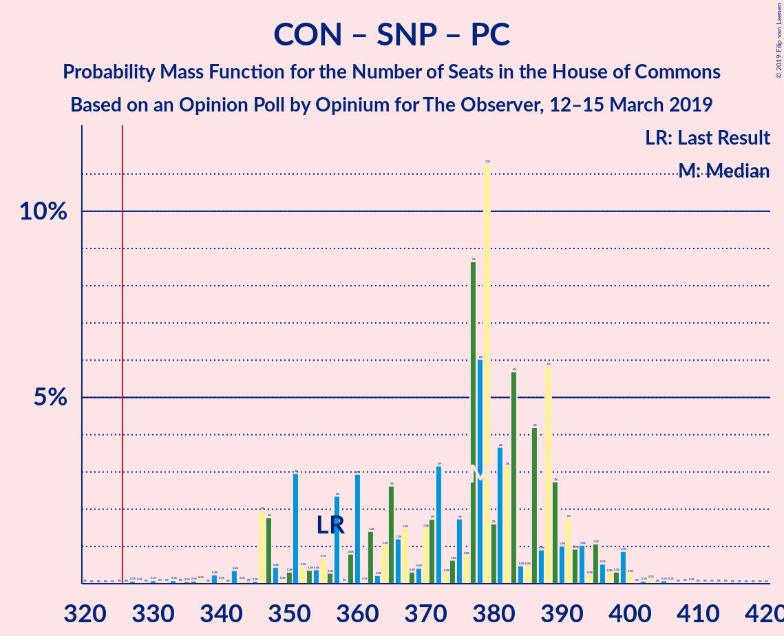 Graph with seats probability mass function not yet produced