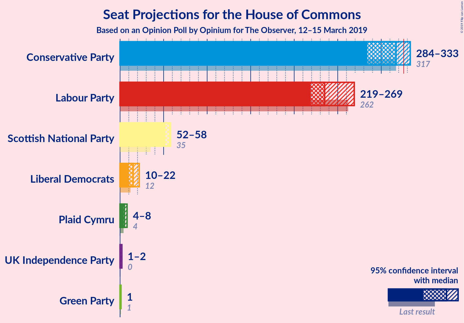 Graph with seats not yet produced