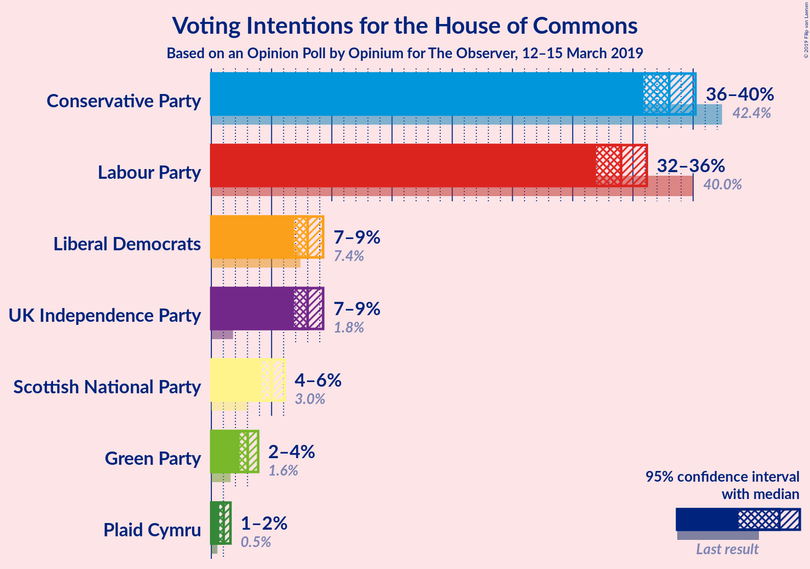 Graph with voting intentions not yet produced