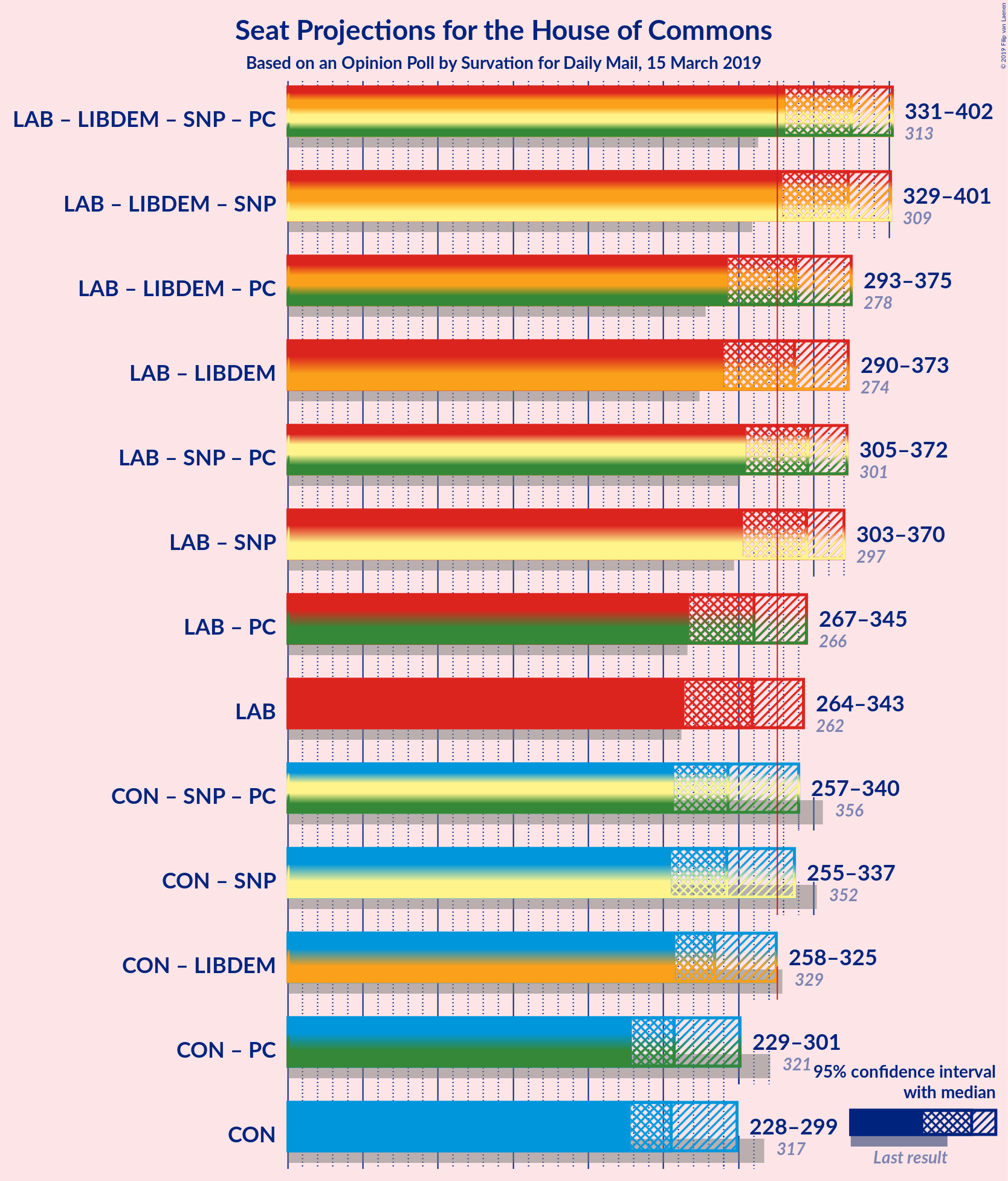 Graph with coalitions seats not yet produced