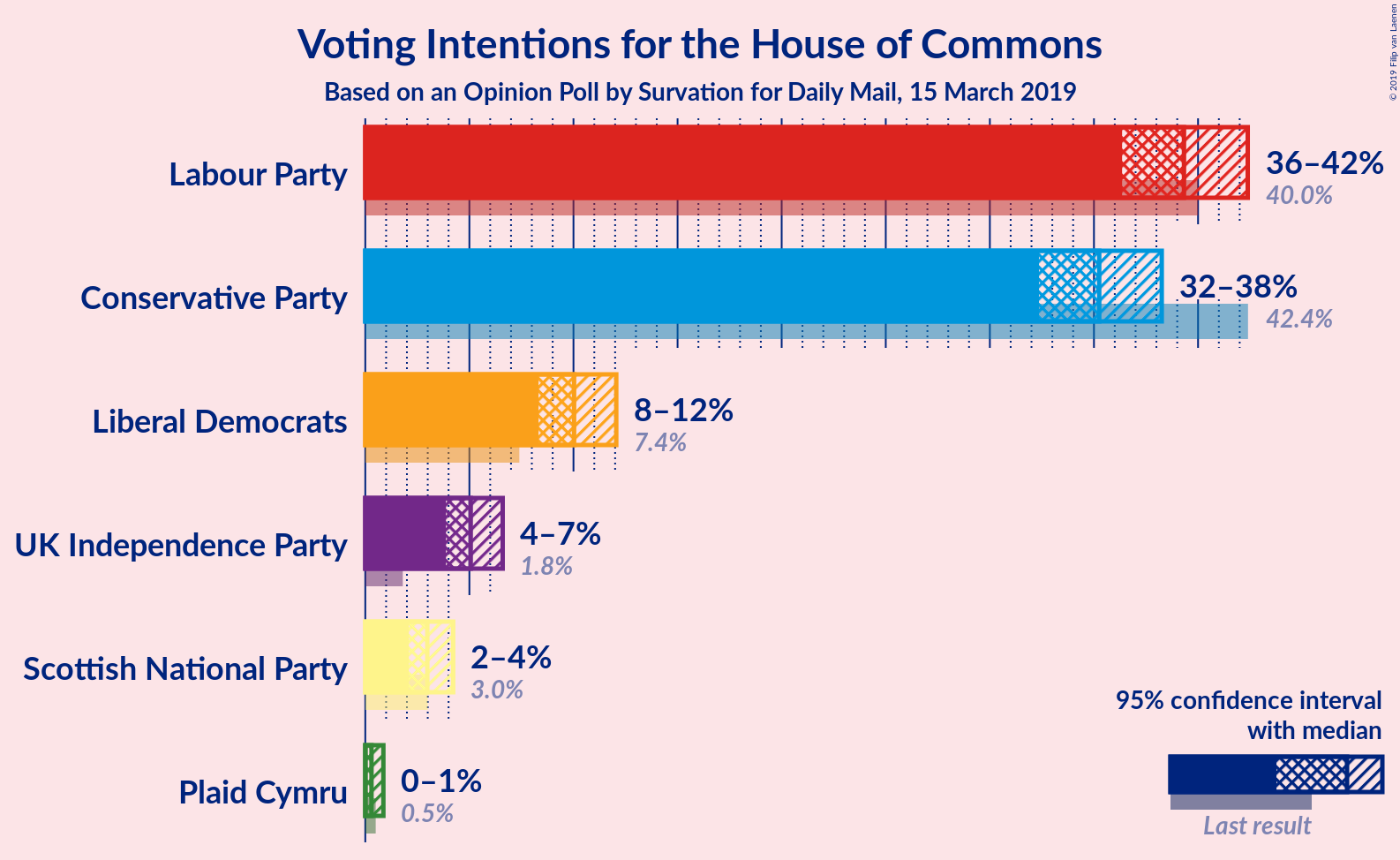 Graph with voting intentions not yet produced