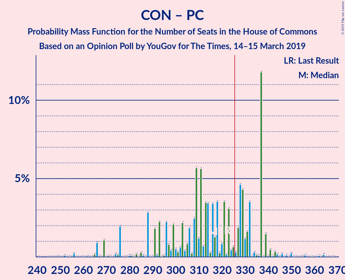 Graph with seats probability mass function not yet produced