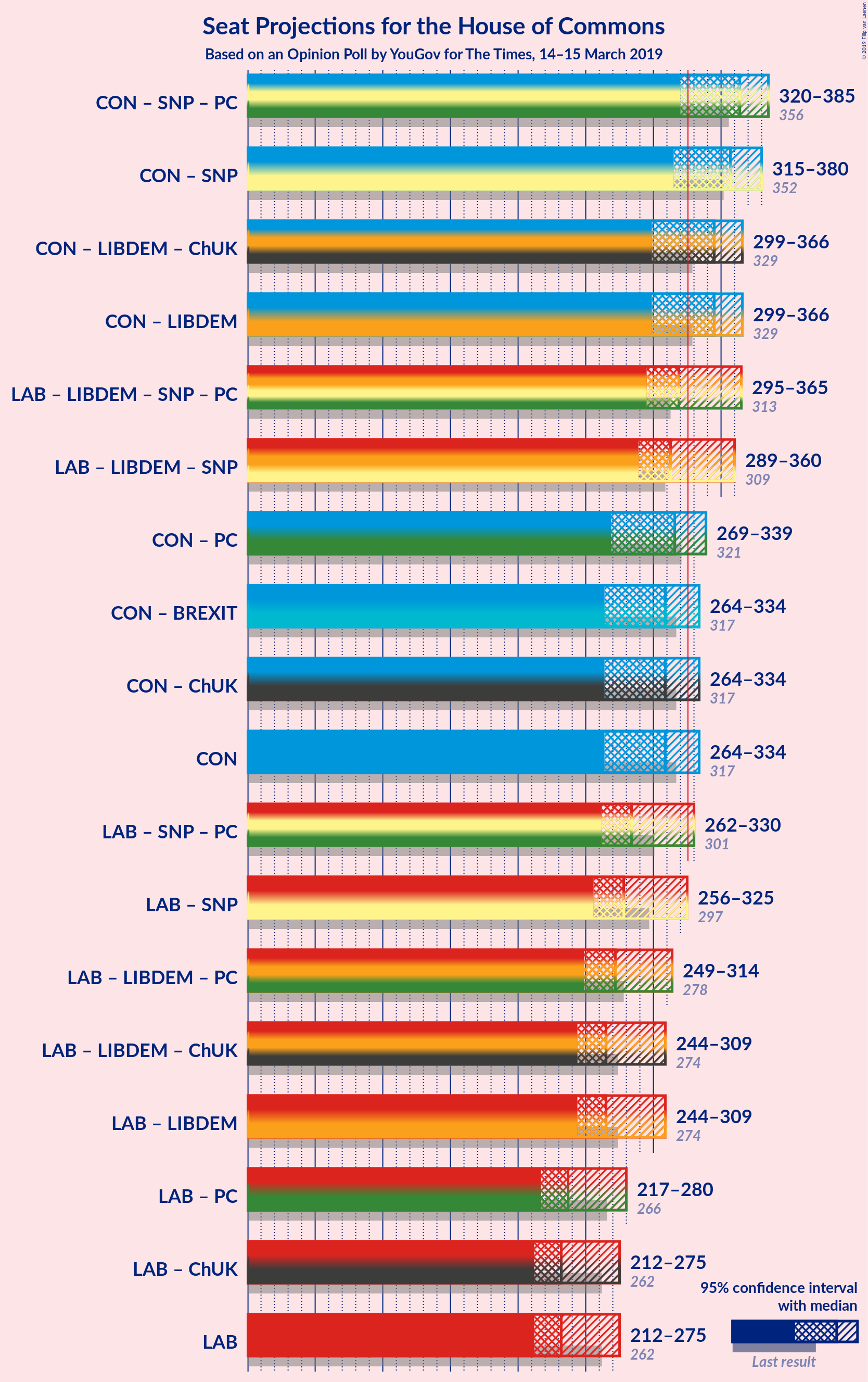 Graph with coalitions seats not yet produced