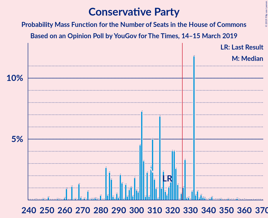 Graph with seats probability mass function not yet produced