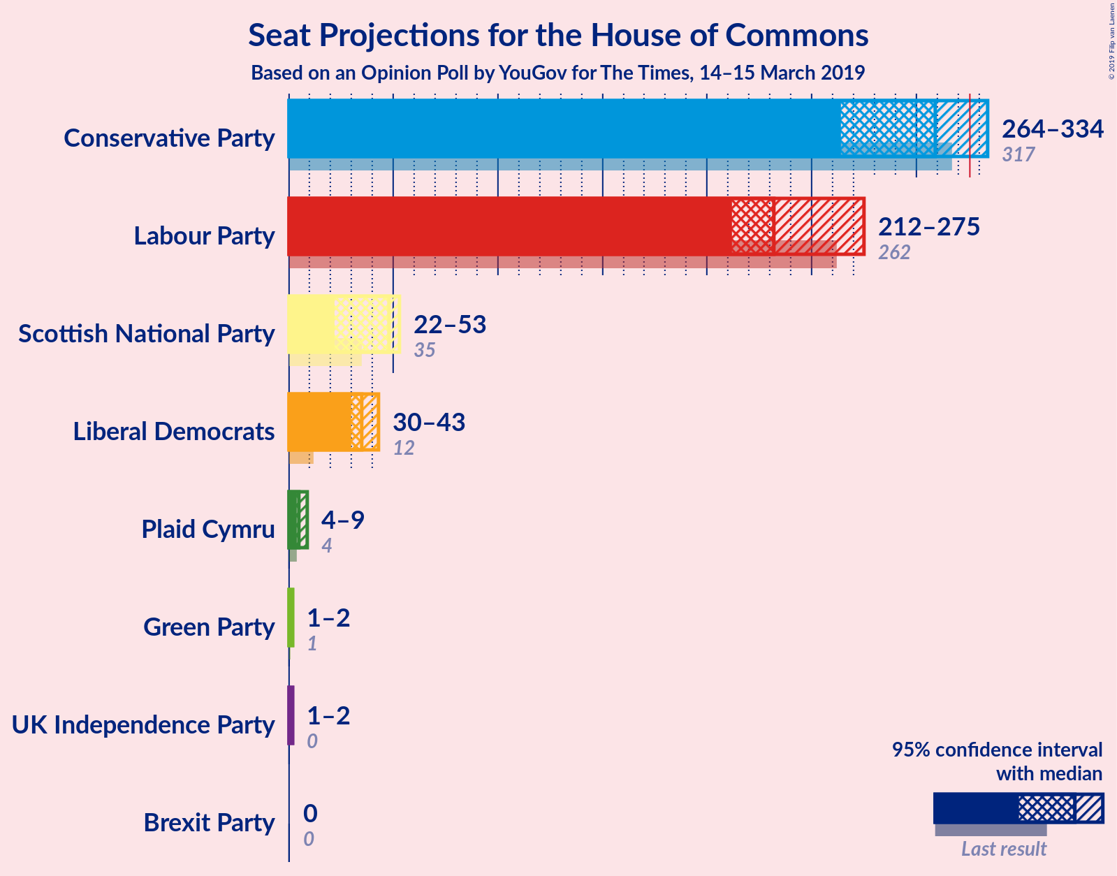 Graph with seats not yet produced