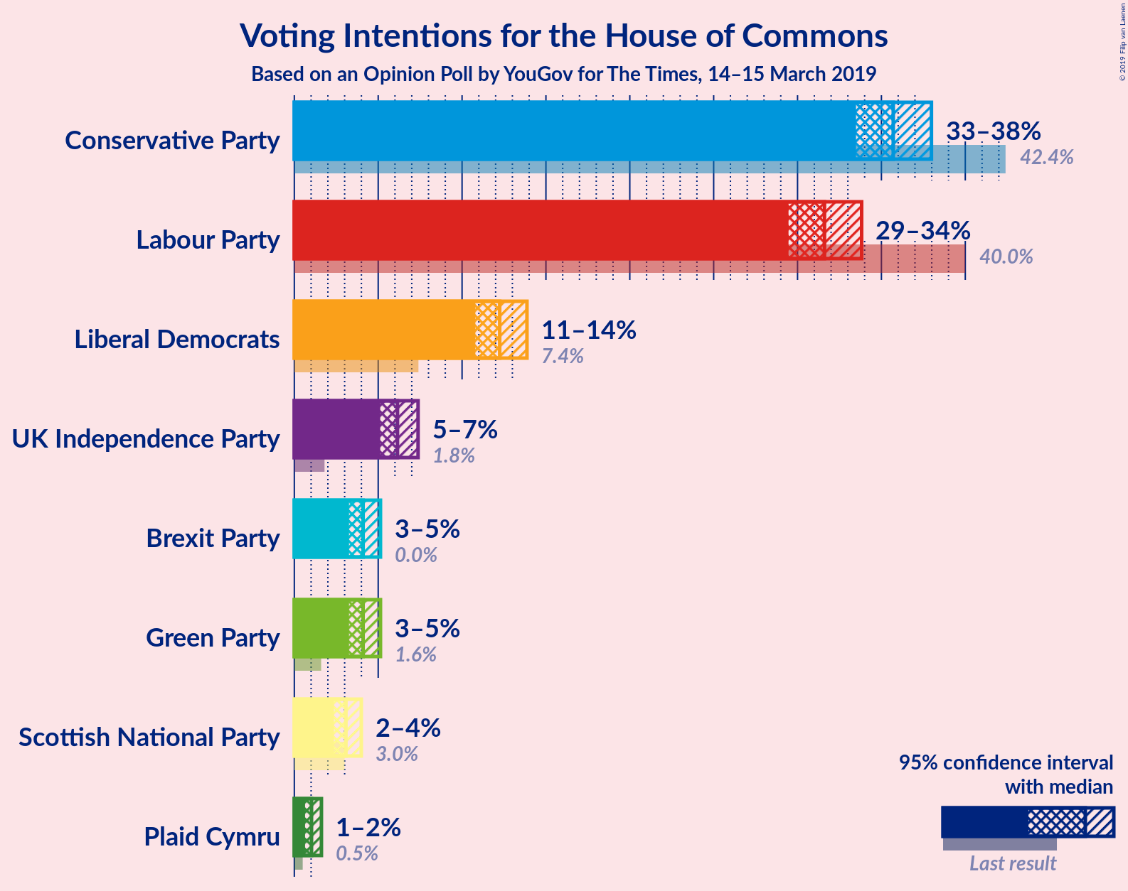 Graph with voting intentions not yet produced