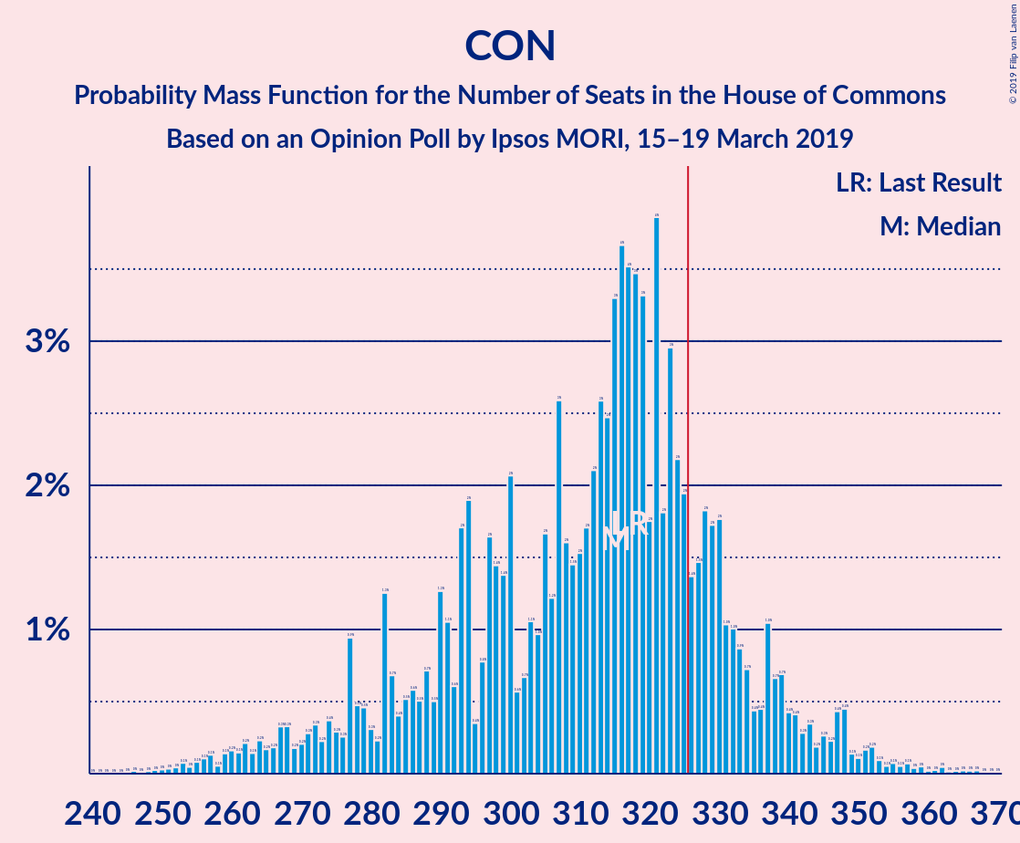 Graph with seats probability mass function not yet produced