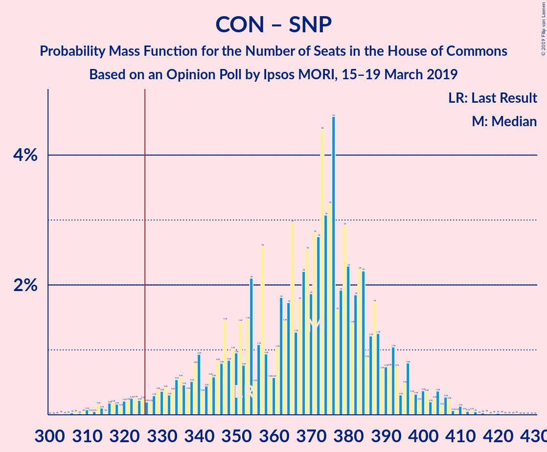 Graph with seats probability mass function not yet produced